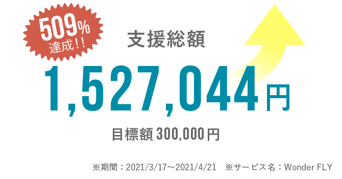 509%達成 現在の支援総額 1,527,044円